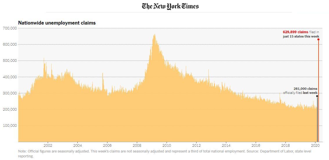 Rising unemployment claims are great for the economy